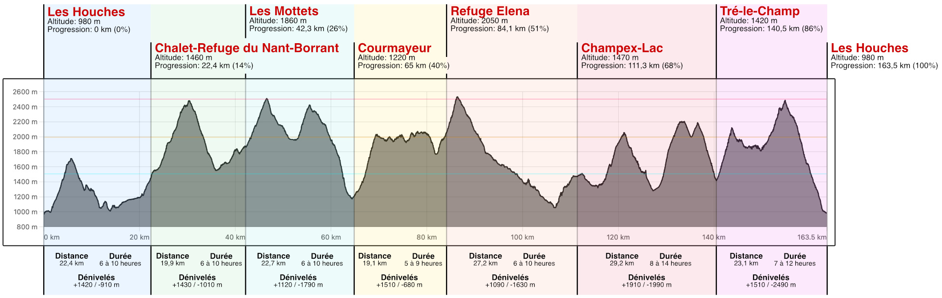 Profil altimétrique GR® Tour du Mont-Blanc 7 jours Profil altimétrique GR® Tour du Mont-Blanc 7 jours